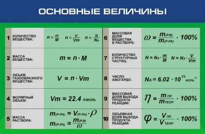 Стенд для кабинета химии «Основные величины» ШК-0137