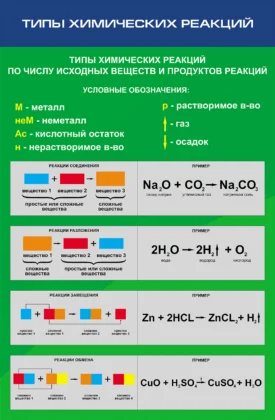 Стенд по химии «Типы химических реакций» ШК-0138