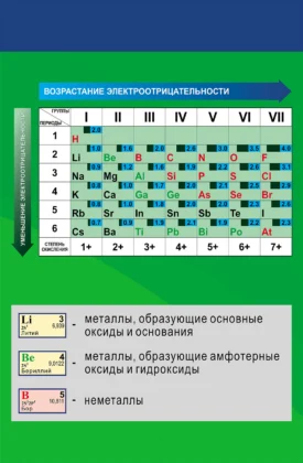 Стенд по химии «Электроотрицательность химических элементов» ШК-0139