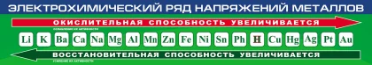 Стенд-лента «Электрохимический ряд напряжений металлов» ШК-0140