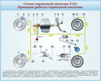 Стенд автошколы «Тормозная система УАЗ»