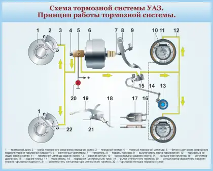 Стенд автошколы «Тормозная система УАЗ»