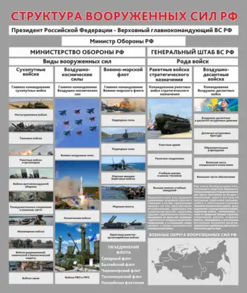 Стенд «Структура Вооруженных сил РФ»
