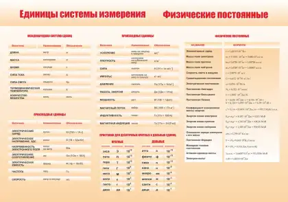 Справочный стенд «Единицы измерения и физические постоянные»