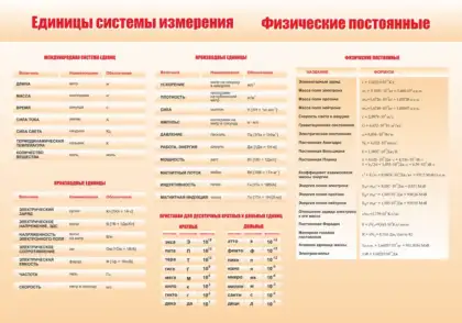 Справочный стенд «Единицы измерения и физические постоянные»
