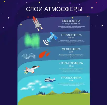 Стенд «Слои атмосферы»
