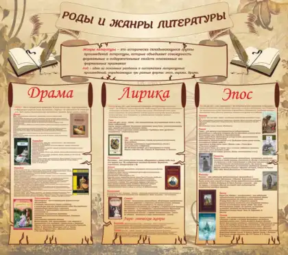 Стенд по литературе «Роды и жанры литературы»