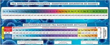 Комплект стендов по химии «Ряд электроотрицательности»