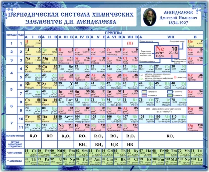 Стенд «Периодическая система Менделеева» для кабинета химии — фото стенда