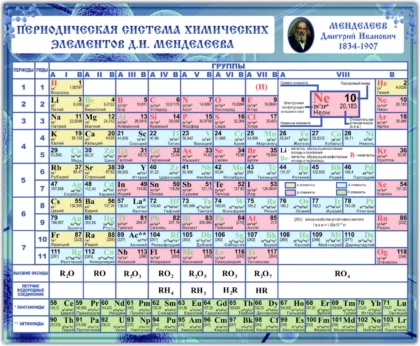 Стенд «Периодическая система Менделеева» для кабинета химии — фото стенда