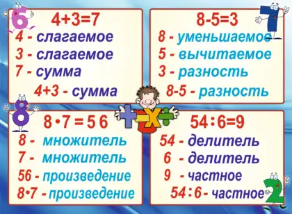 Стенд «Компоненты математических действий»