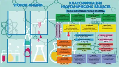 Стенд «Уголок химии» с 4 карманами A4