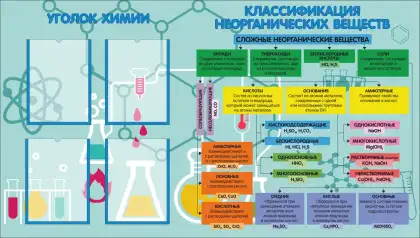 Стенд «Уголок химии» с 4 карманами A4