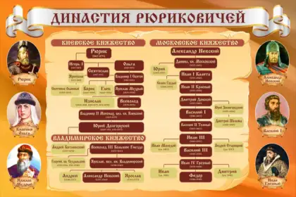 Стенд по истории России «Династия Рюриковичей»