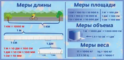 Стенд по математике «Меры длины, площади, объема и веса»