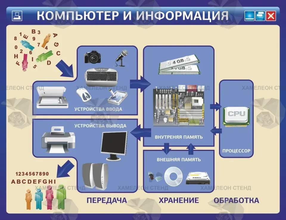 Стенд «Компьютер и информация» для кабинета информатики