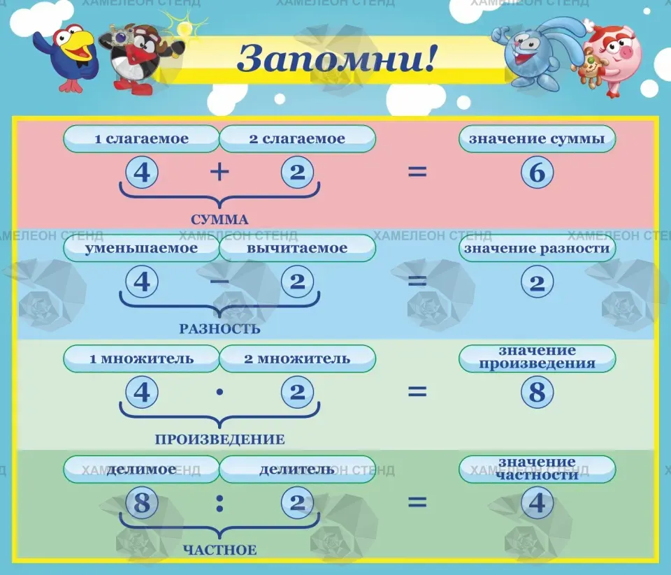 Стенд «Запомни! Компоненты действий» для начальной школы