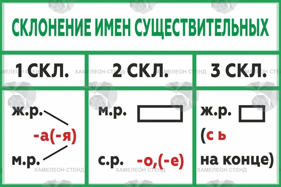 Стенд «Склонение имен существительных» по русскому языку