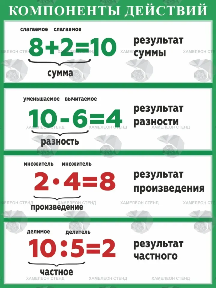 Стенд «Компоненты действий» для начальной школы
