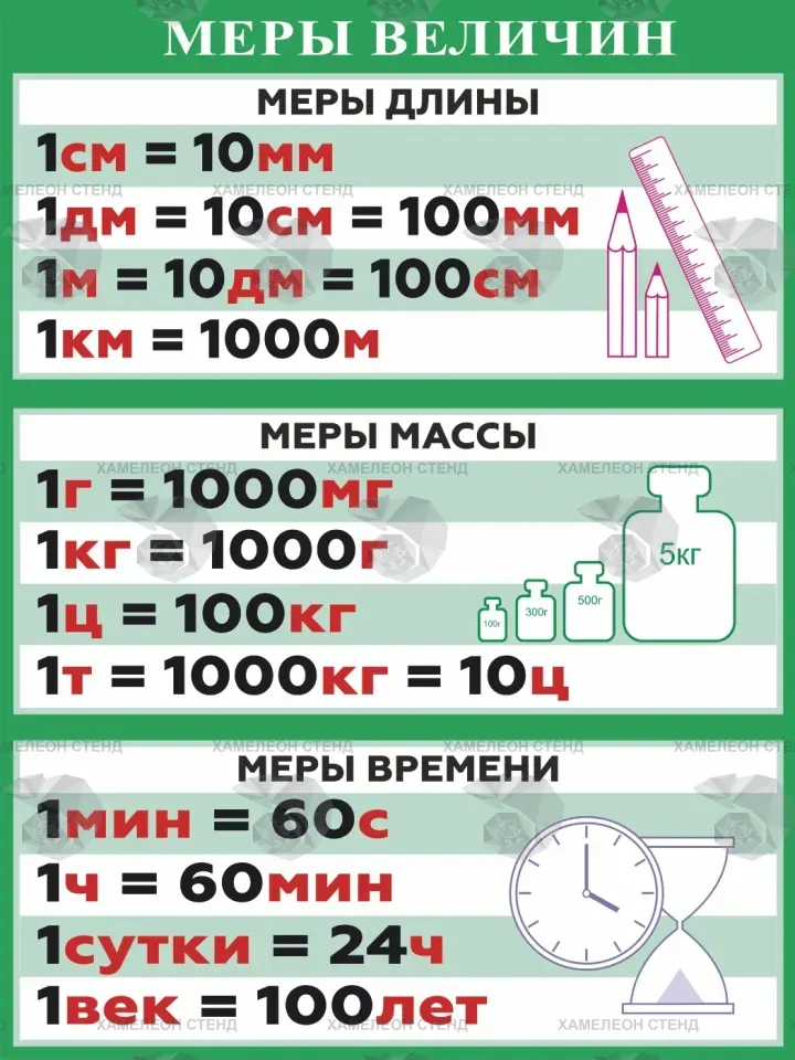 Стенд «Меры величин» для начальной школы