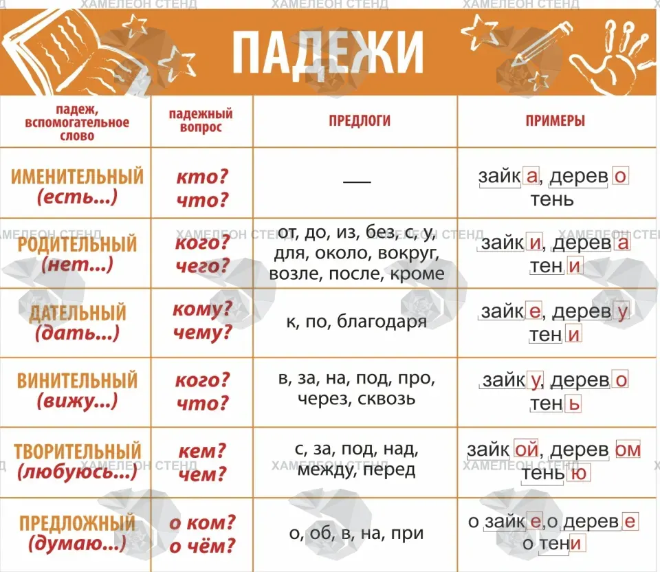 Стенд «Падежи» для начальной школы