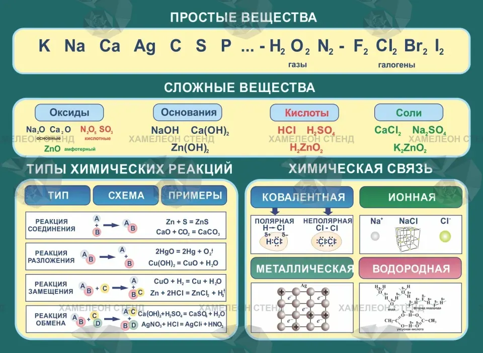 Стенд по химии «Простые и сложные вещества»