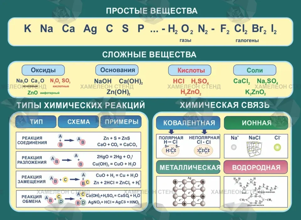 Стенд по химии «Простые и сложные вещества»