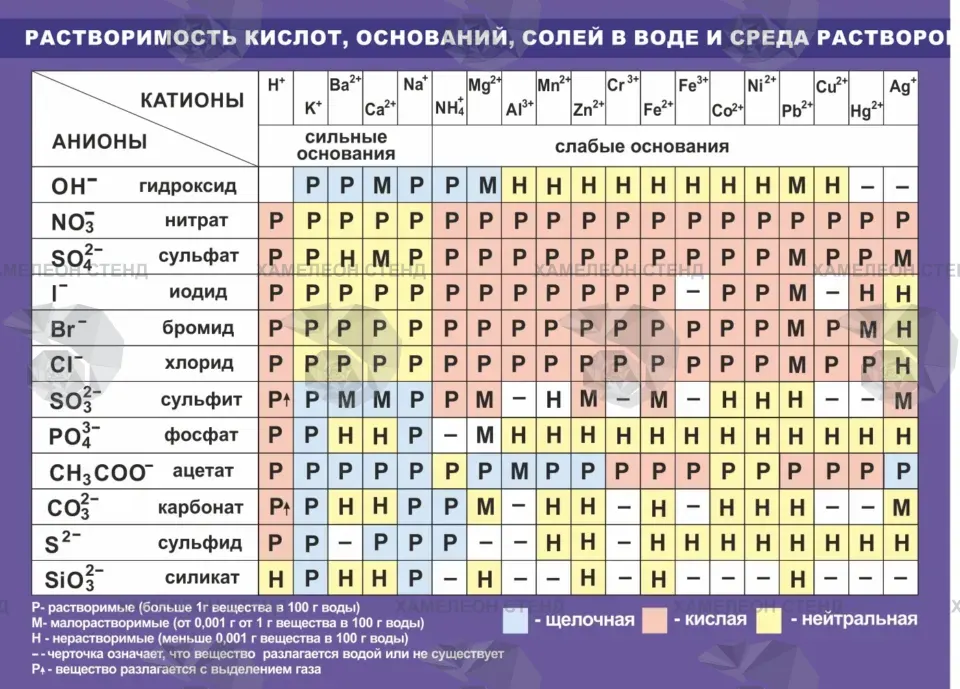 Стенд по химии с таблицей растворимости кислот, оснований и солей