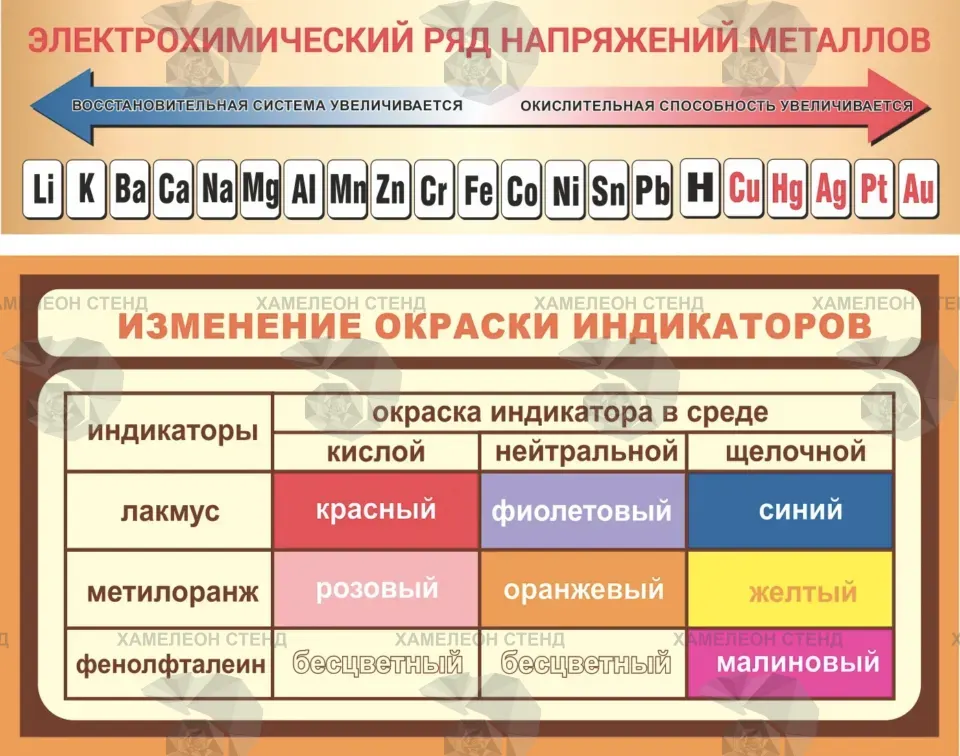 Стенд с электрохимическим рядом напряжений металлов и окраской индикаторов