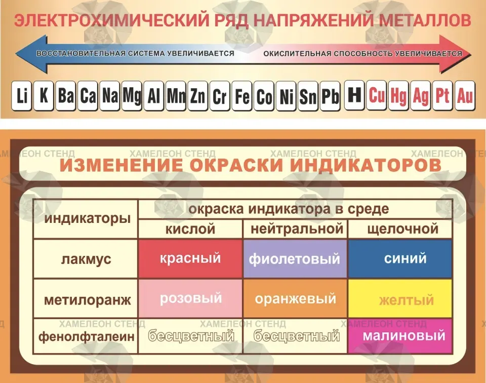 Стенд с электрохимическим рядом напряжений металлов и окраской индикаторов