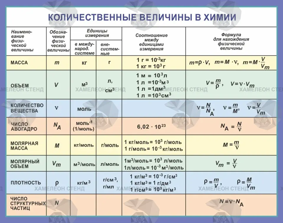 Стенд по химии «Количественные величины»