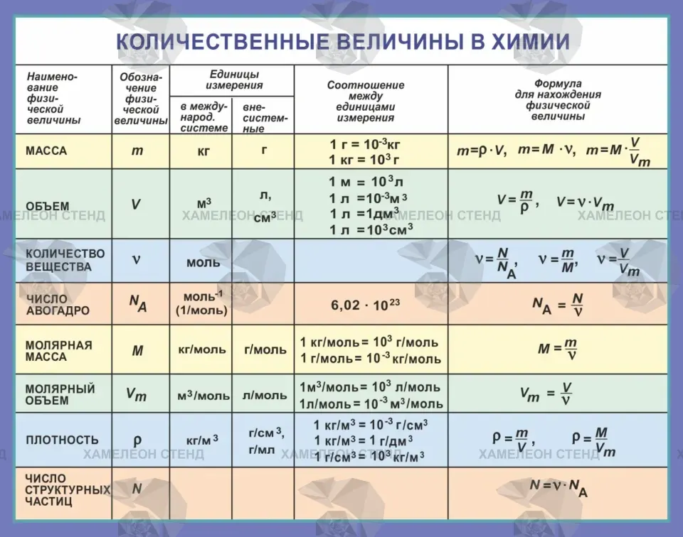 Стенд по химии «Количественные величины»