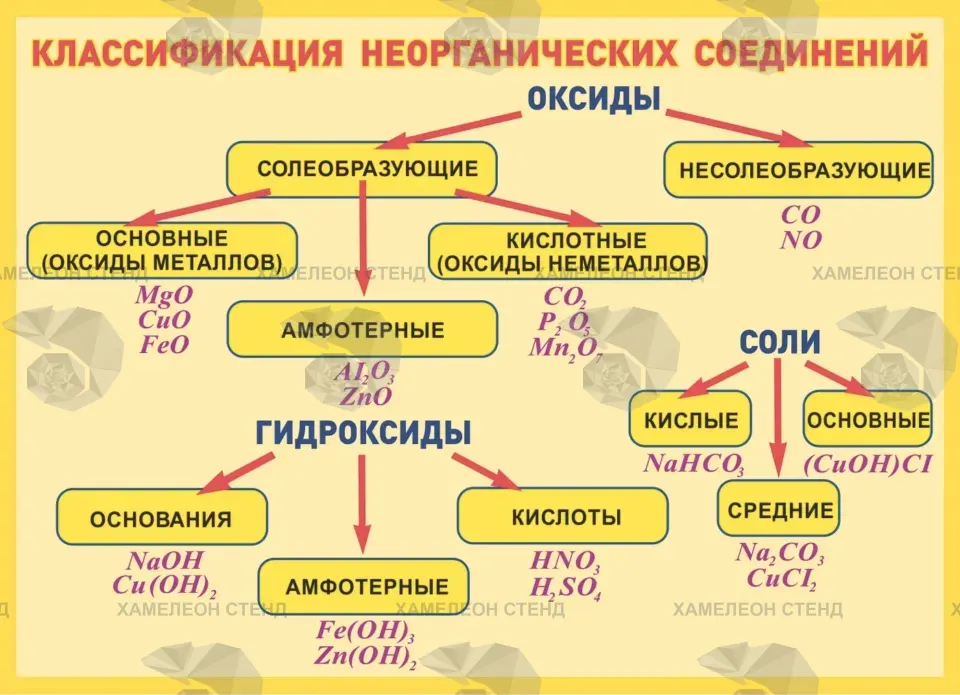 Стенд «Классификация неорганических соединений»