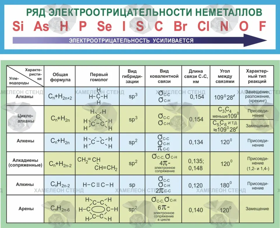 Стенд «Ряд электроотрицательности неметаллов»