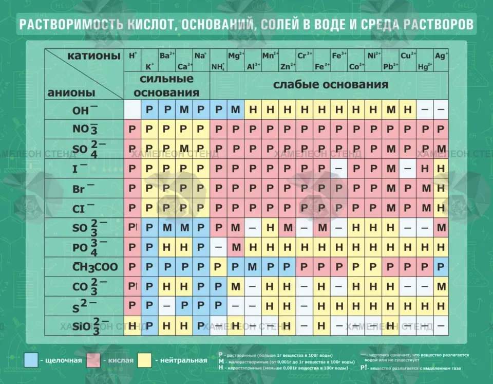 Большой стенд с таблицей растворимости кислот, оснований и солей