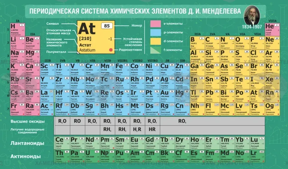 Стенд с периодической системой химических элементов Д. И. Менделеева