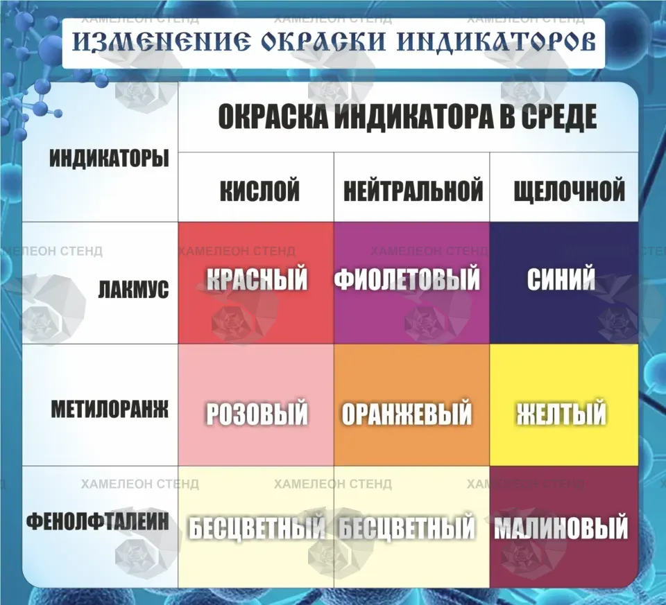 Стенд «Изменение окраски индикаторов»