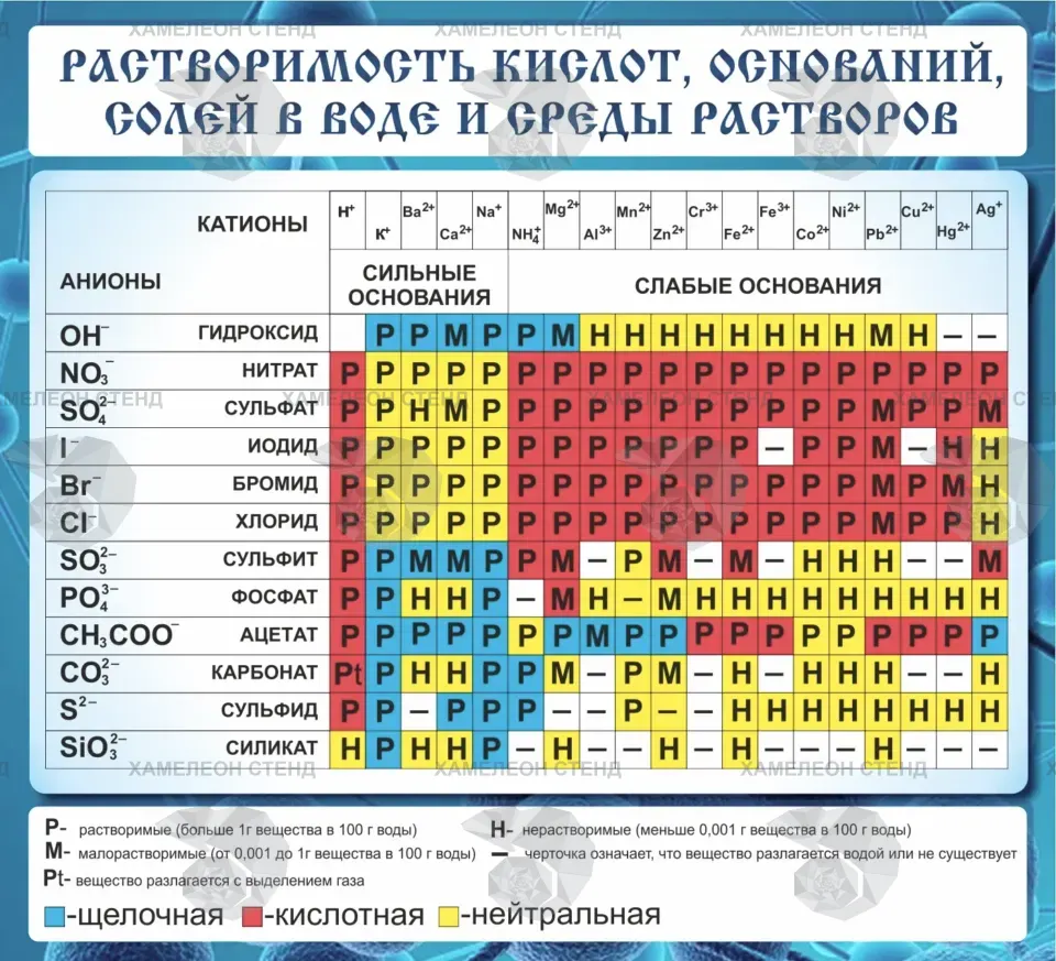 Стенд с таблицей растворимости кислот, оснований и солей