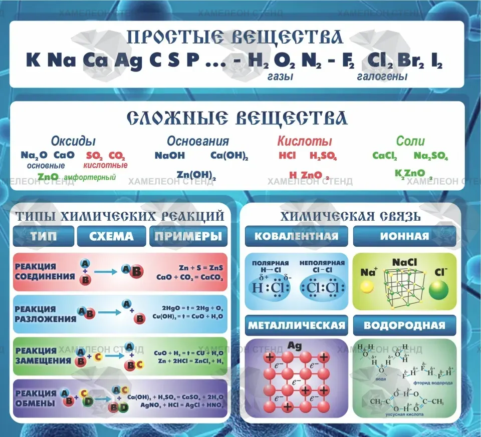 Стенд по химии «Простые вещества»