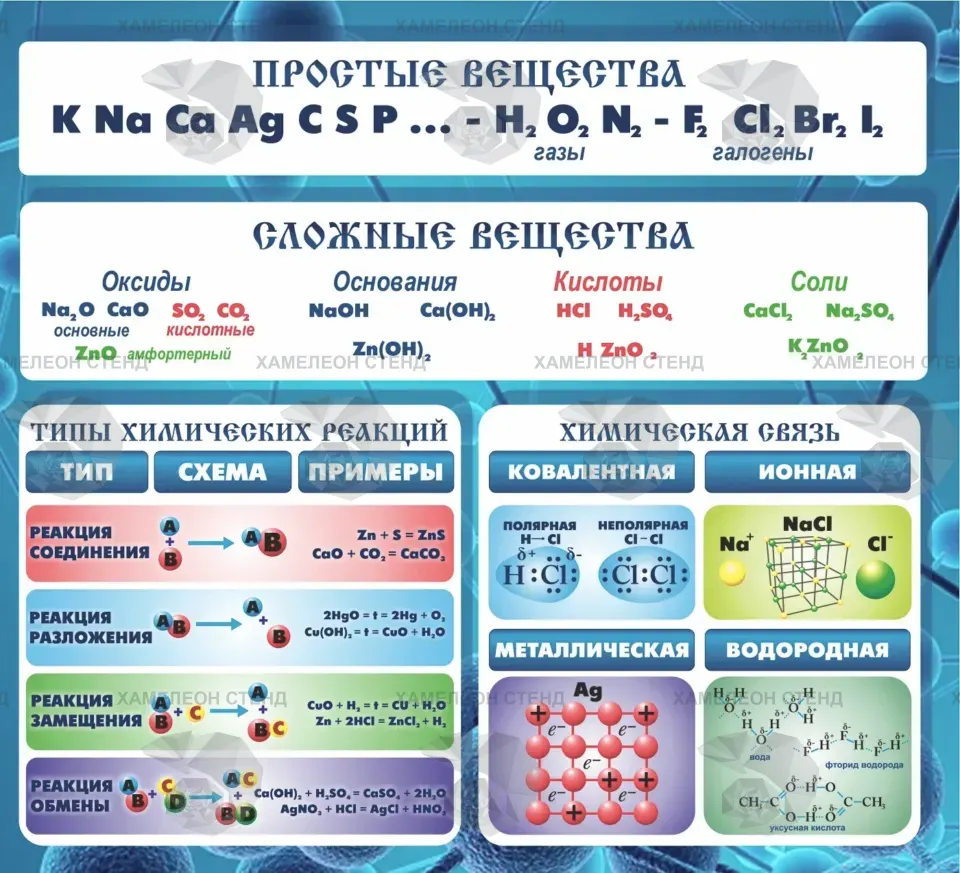 Стенд по химии «Простые вещества»
