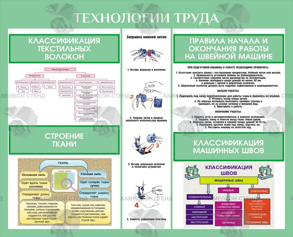 Стенд «Технологии труда: текстильные волокна и швейная машина»