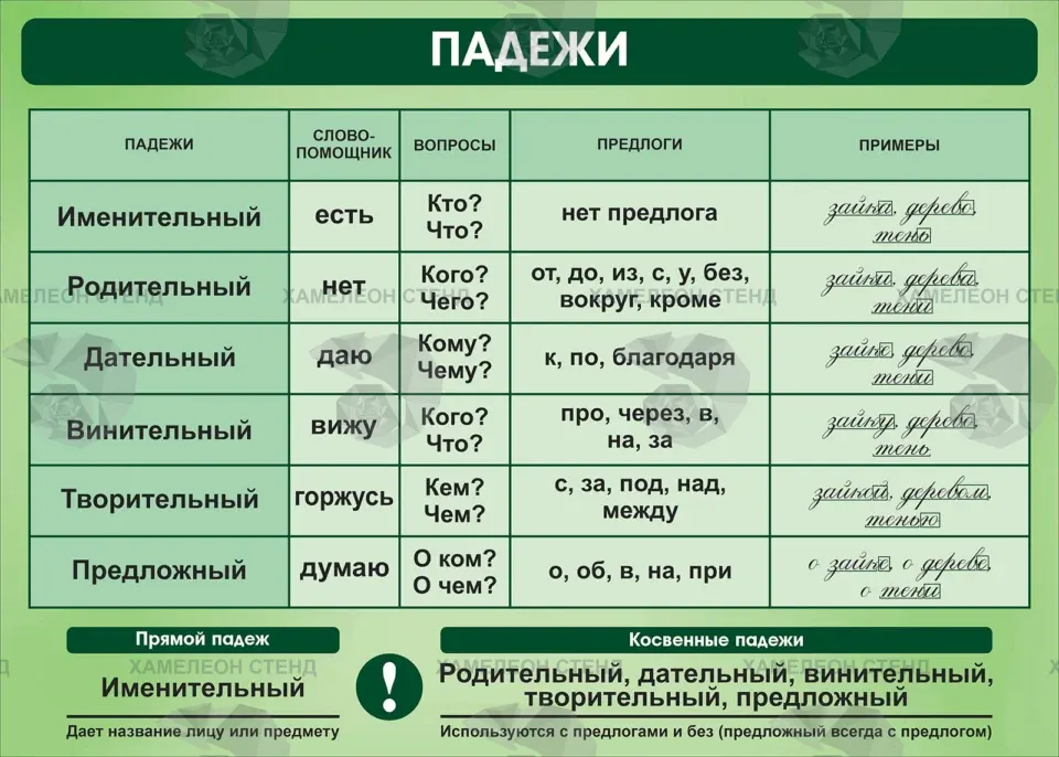 Стенд «Падежи» для кабинета русского языка