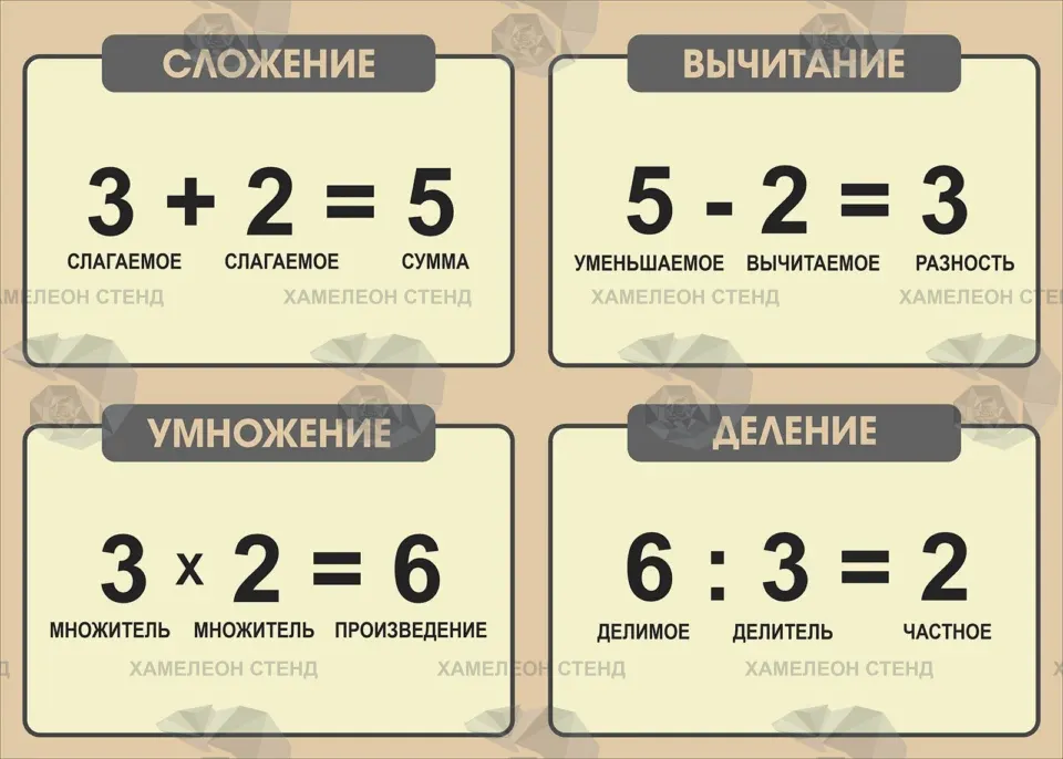 Стенд «Компоненты арифметических действий»
