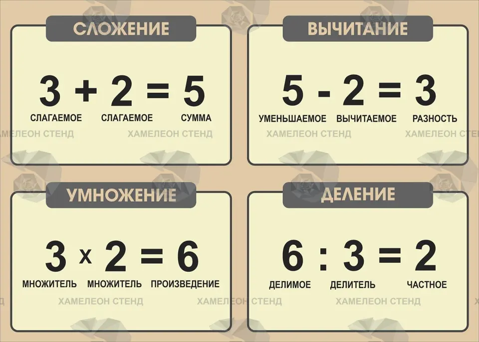 Стенд «Компоненты арифметических действий»