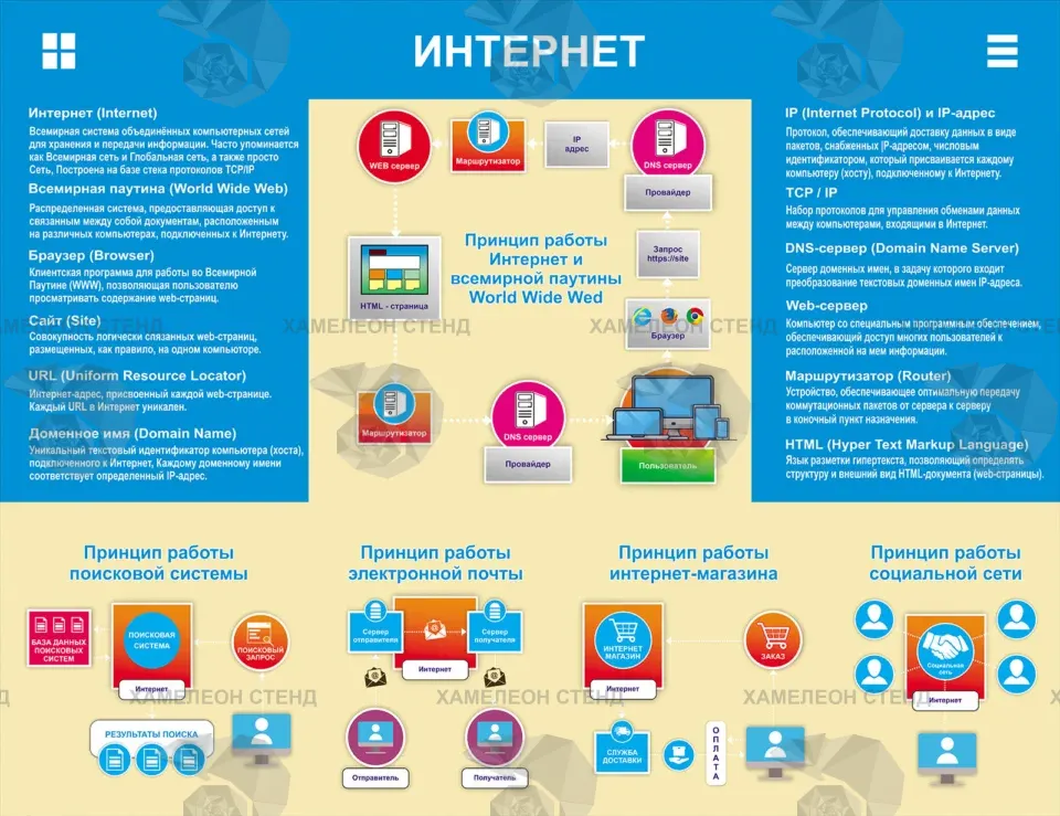 Стенд для кабинета информатики «Интернет» ШК-0111