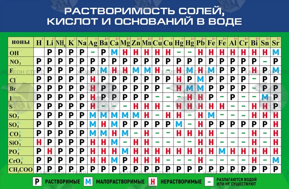 Стенд по химии «Растворимость солей, кислот и оснований в воде» ШК-0136