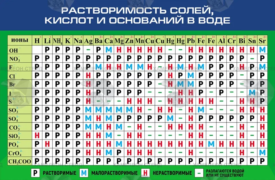 Стенд по химии «Растворимость солей, кислот и оснований в воде» ШК-0136