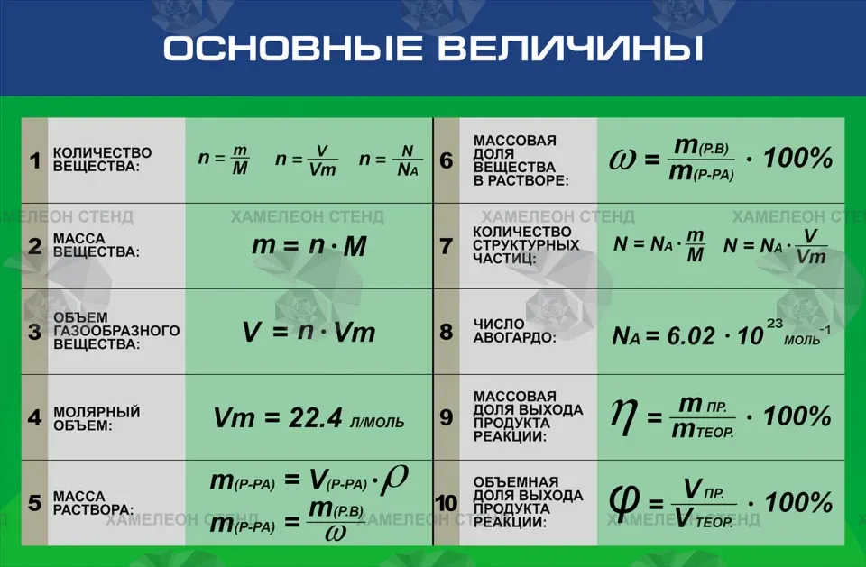 Стенд для кабинета химии «Основные величины» ШК-0137
