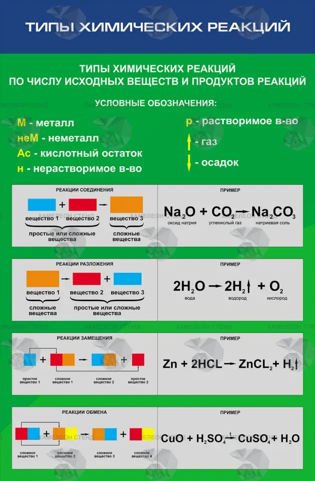 Стенд по химии «Типы химических реакций» ШК-0138