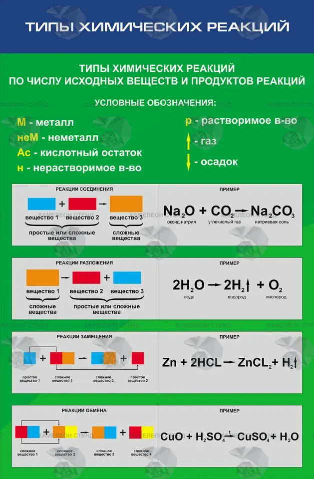 Стенд по химии «Типы химических реакций» ШК-0138